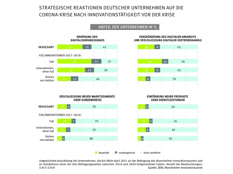 F&E: Innovationsstarke Unternehmen sind widerstandsfähiger -